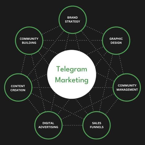 Telegram Marketing