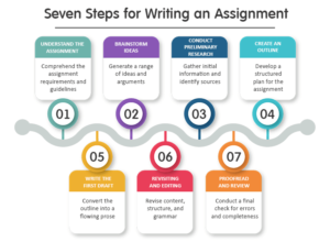 seven-steps-for-writing-an-assignment
