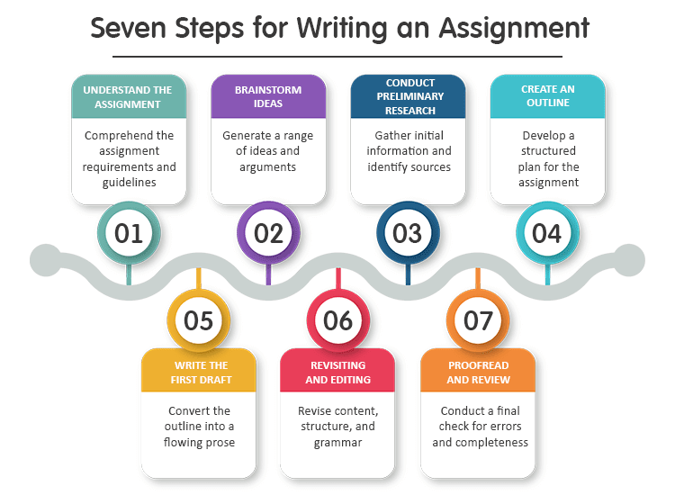 seven-steps-for-writing-an-assignment
